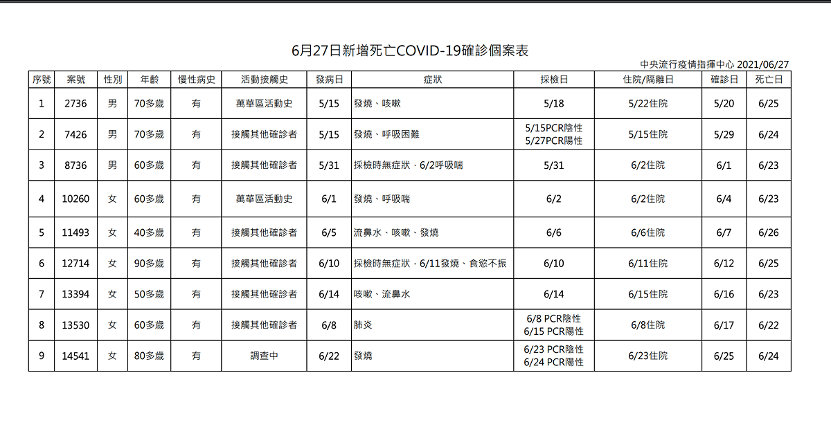 6/27確診死亡案例。 圖：指揮中心／提供
