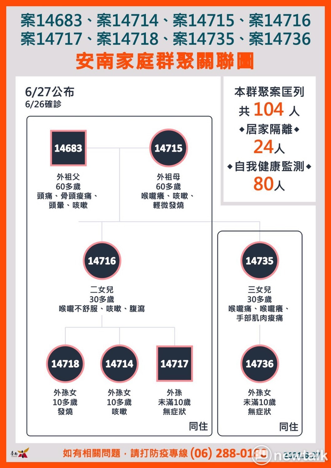 台南市家庭群聚感染關係圖。 圖：台南市政府提供