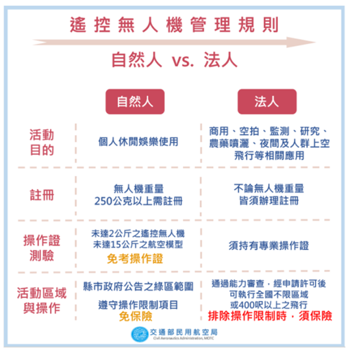 遙控無人機管理規定。 台中市政府/提供