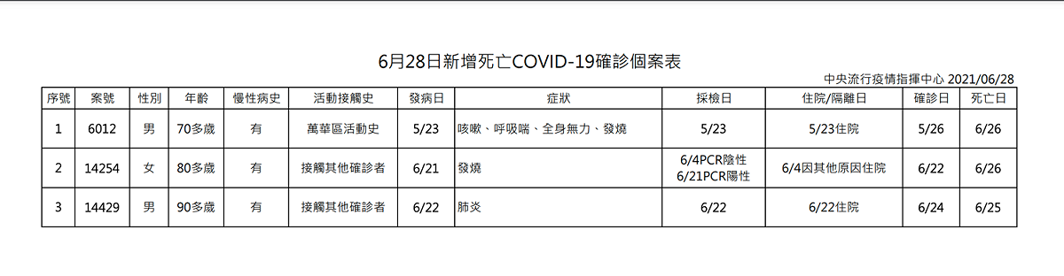 6/28新增死亡武漢肺炎確診個案表 圖：中央流行疫情指揮中心/提供