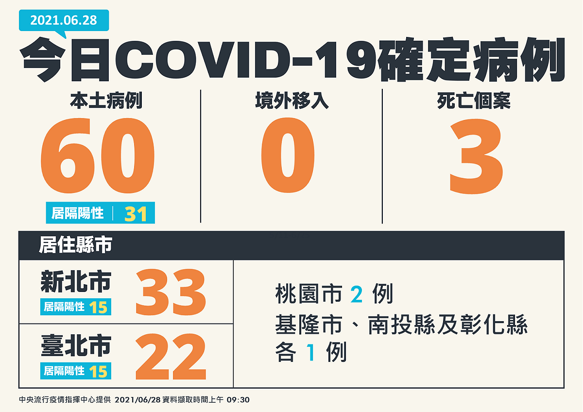 6/28新增確診病例 圖：中央流行疫情指揮中心/提供