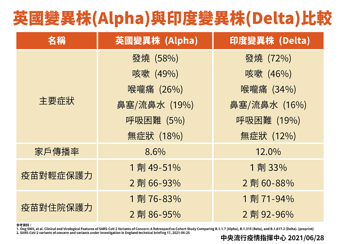 英國變異株（Alpha）與印度變異株（Delta）比較。 圖：指揮中心／提供