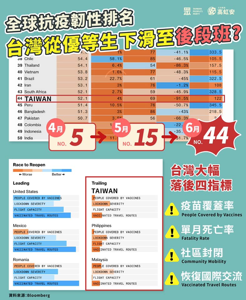 立委高虹安分析台灣防疫排名下滑至後段班四大關鍵原因。 圖：翻攝高虹安臉書