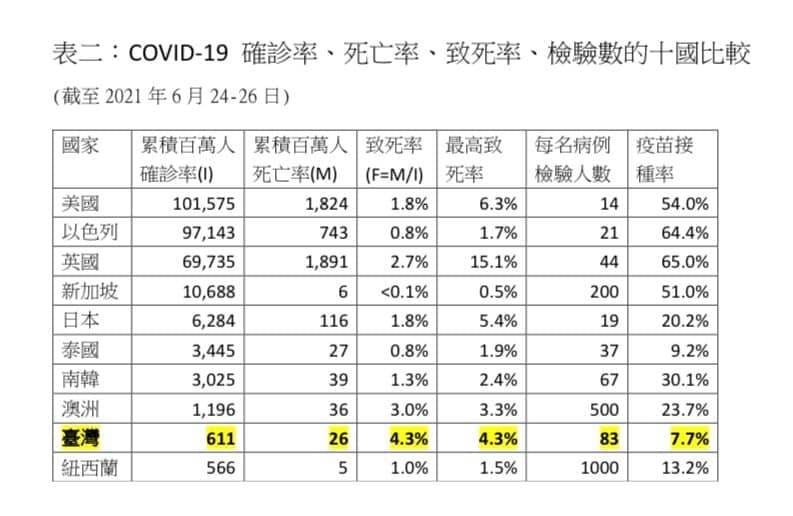 新冠肺炎確診率、死亡率、致死率、檢驗數與疫苗接種率的十國比較，台灣疫苗接種率偏低。 圖：翻攝自陳建仁臉書