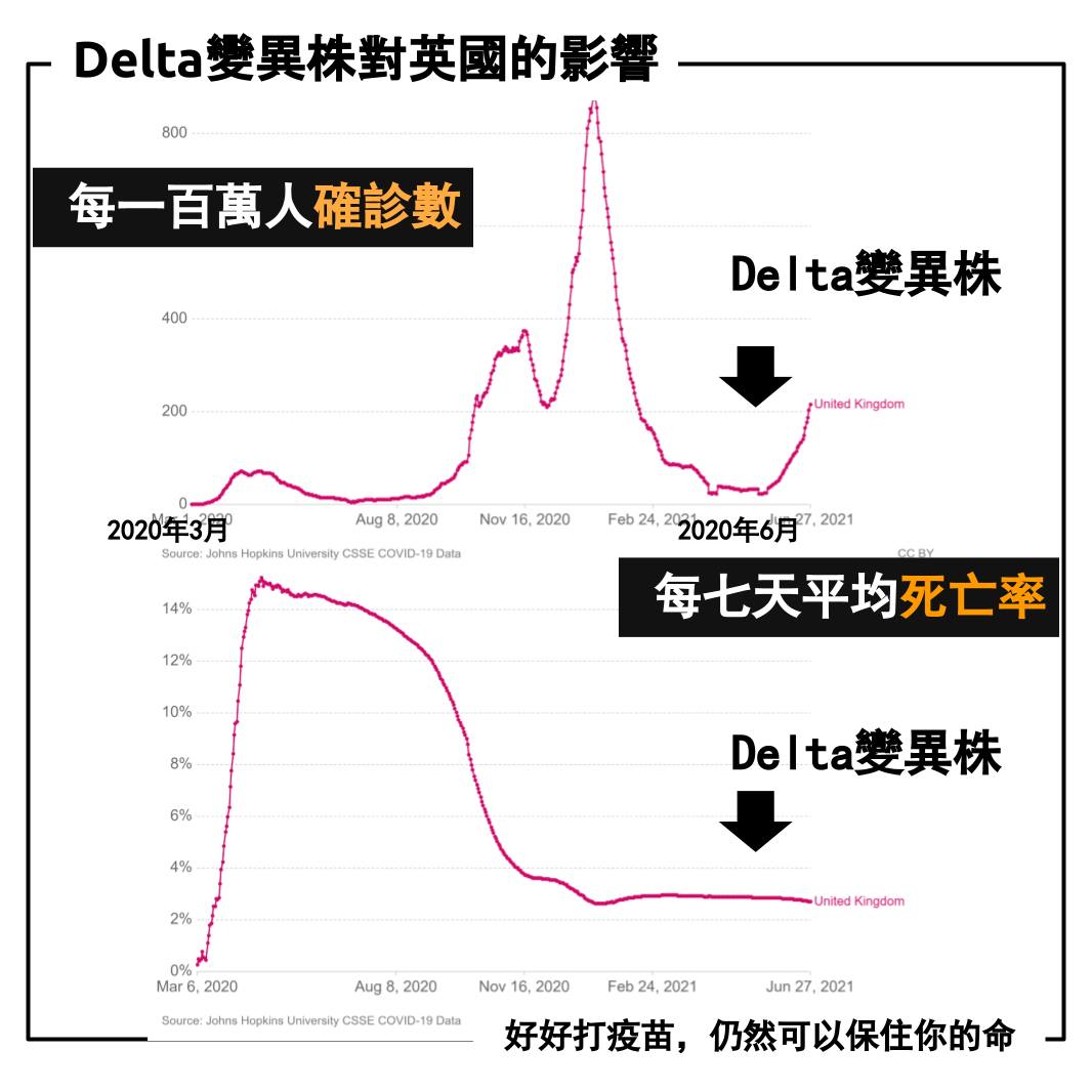 姜冠宇醫師強調疫苗施打的保護力。 圖：翻攝自姜冠宇醫師 Pro'spect臉書