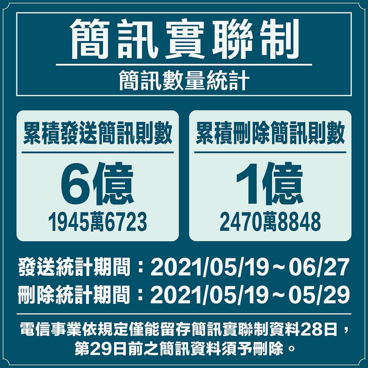 國家通訊傳播委員會（NCC）昨在臉書則發文指出，自簡訊實聯制推出至本月27日止，已發送近6.2億則簡訊，依規定也已刪除累積至上月29日為止逾1.24億則簡訊。 （圖/擷自國家通訊傳播委員會臉書）