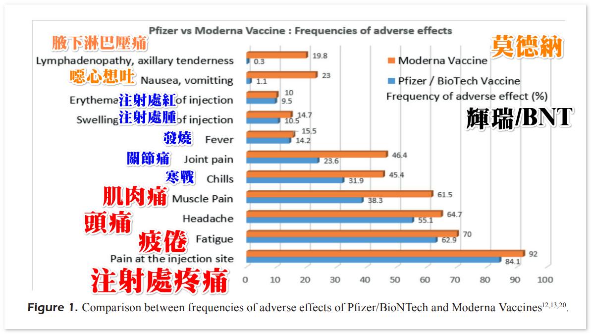 潘建志醫師比較莫德納與BNT兩種mRNA疫苗的副作用。 圖：翻攝自臉書