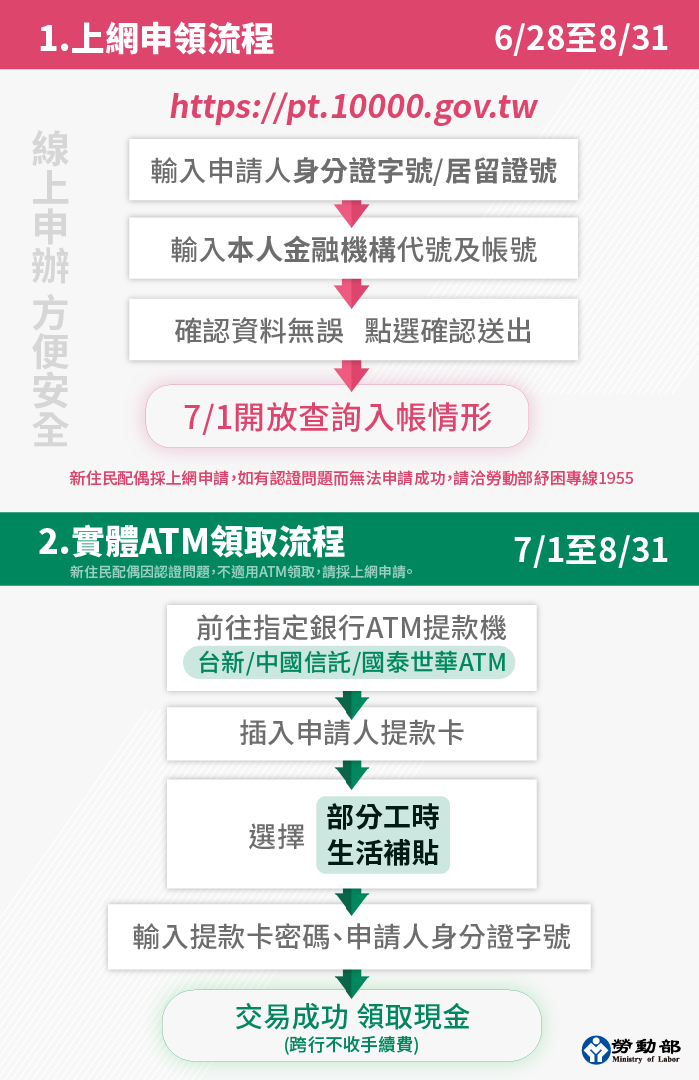 「紓困4.0」方案部分工時受雇勞工推出1萬元生活補貼措施上網、ATM申請流程。 （圖/擷取自勞動部。）