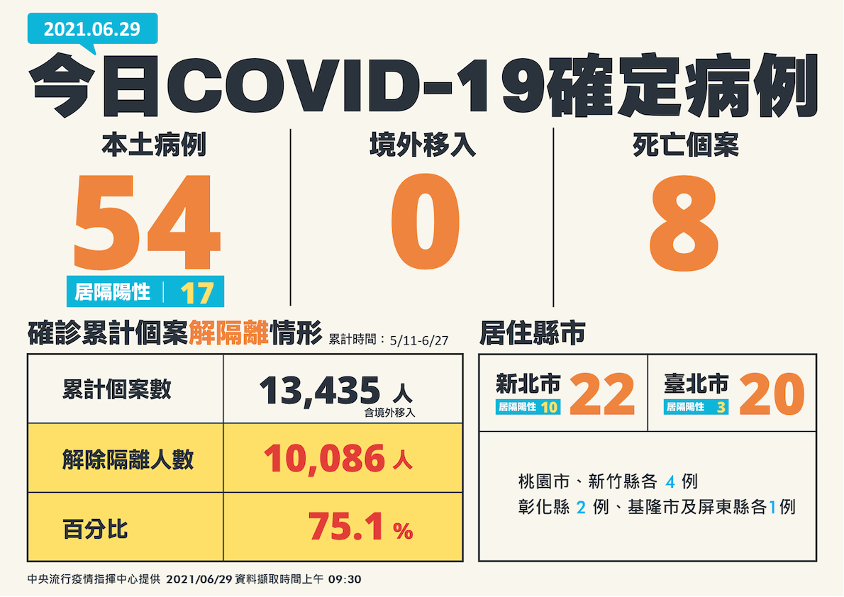 6/29新增確診病例表 圖：指揮中心／提供