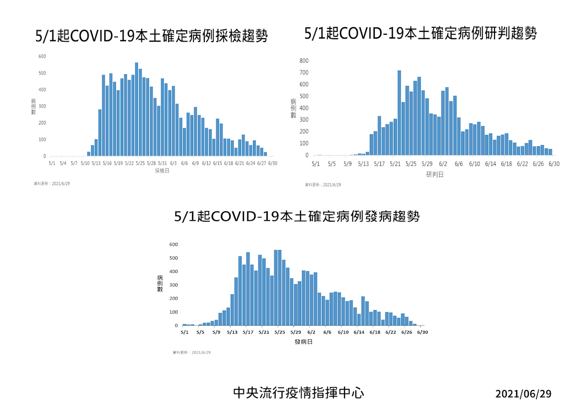 6/29發病日、採檢日等趨勢 圖：指揮中心／提供