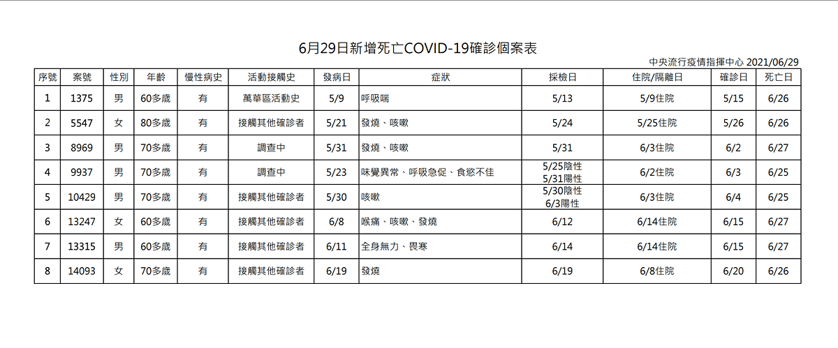 6/29確診者死亡案例 圖：指揮中心／提供