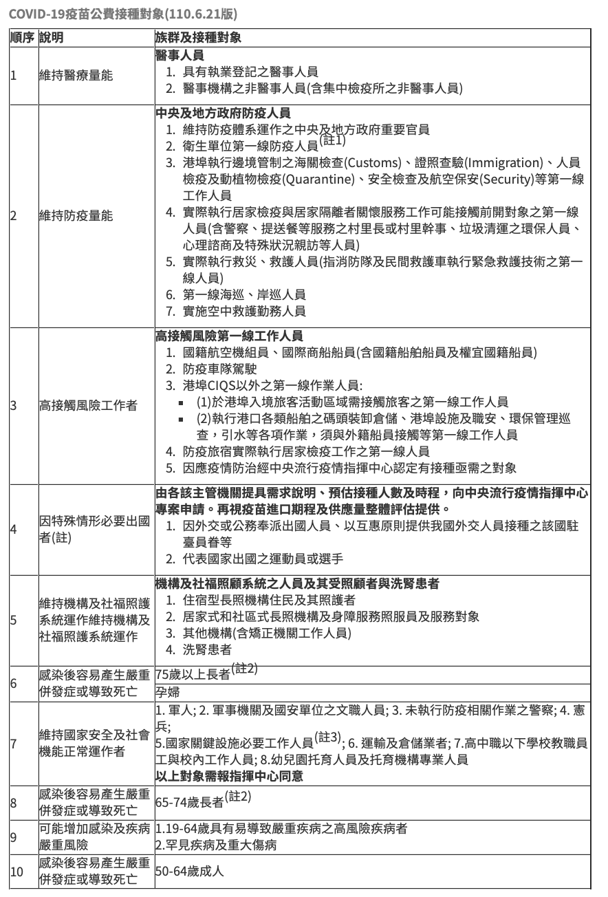公費疫苗接種族群及順序。 圖/截自疾管署。