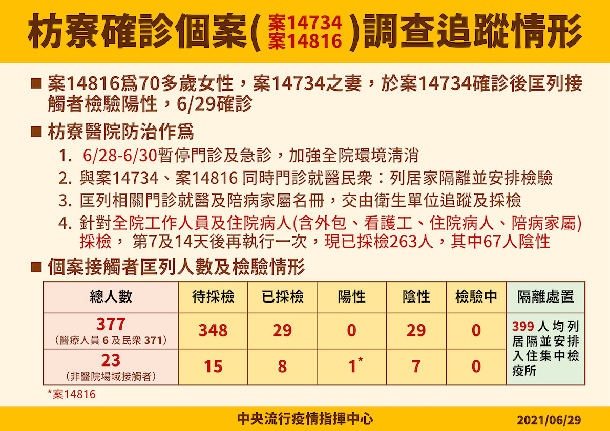 6/29枋寮確診個案(案14734、案14816)調查追蹤情形 圖：指揮中心/提供