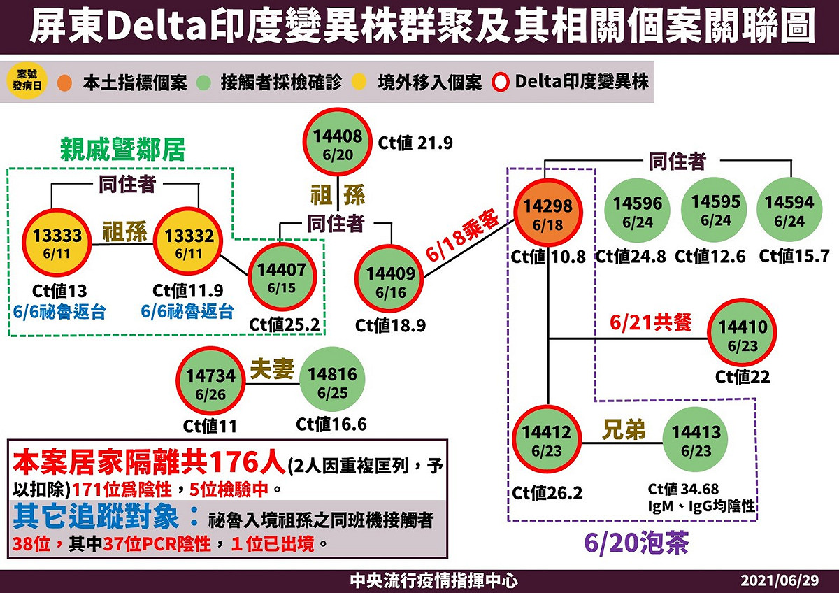屏東Delta印度變異株群聚及其相關個案關聯圖。 圖：指揮中心／提供