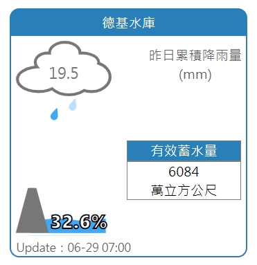 德基水庫蓄水緩慢上升。 圖：擷取自水利署網站