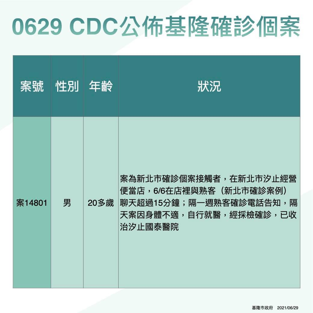 629基隆確診個案。 圖：基隆市政府