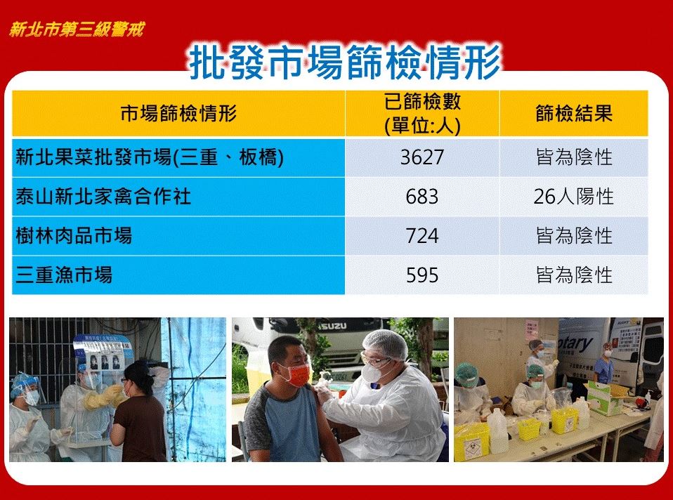 新北家禽合作社篩檢683人，有26人陽性確診。 圖：新北市政府提供