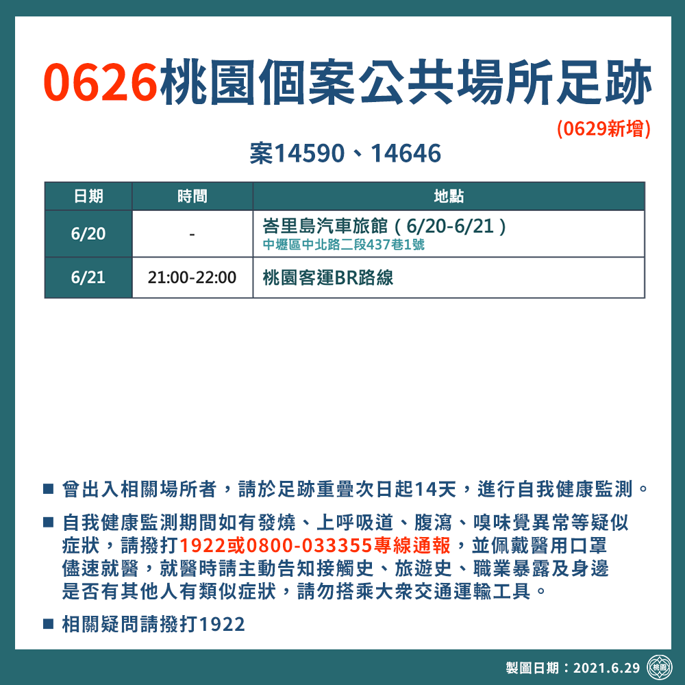 市府公布最新確診疫調足跡，其中昨日公布的案14590曾到過的旅店再新增一間，6天內他共去過8間旅店。 圖：桃園市政府/提供