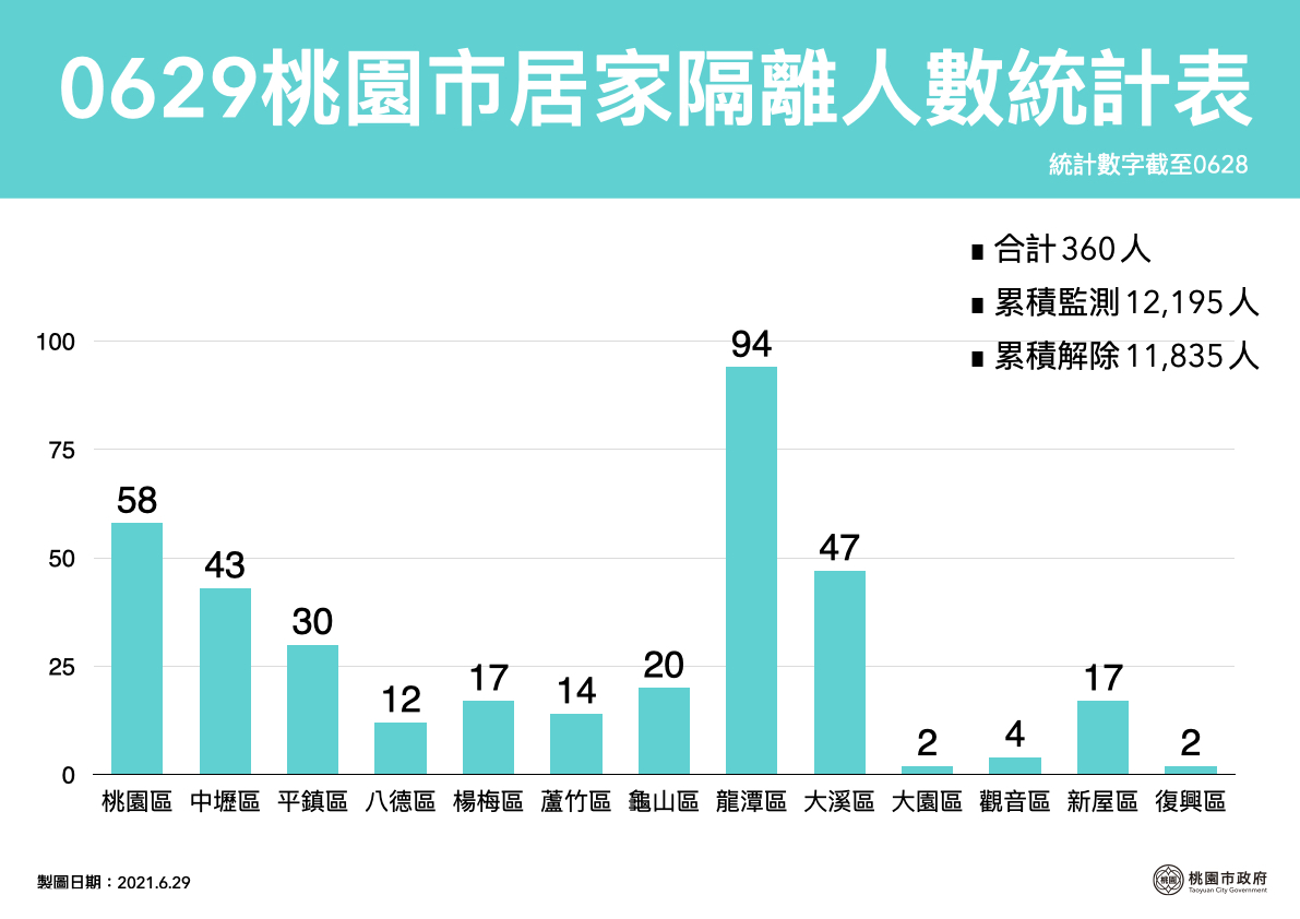 桃園市目前居家隔離360人。 圖：桃園市政府/提供