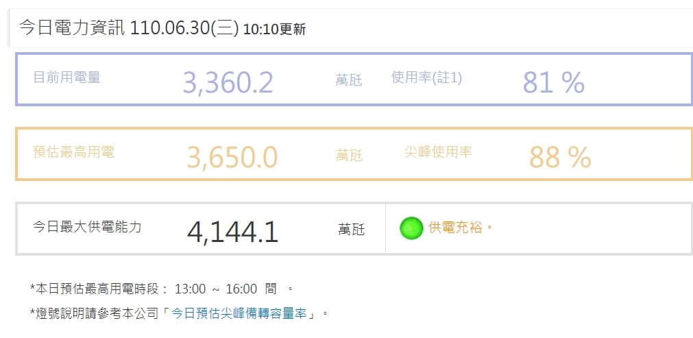 今日供電情勢。 圖：擷取自台電官網
