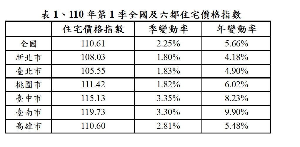 內政部今(30)日發布110年第1季全國及6都住宅價格指數。 表：內政部提供