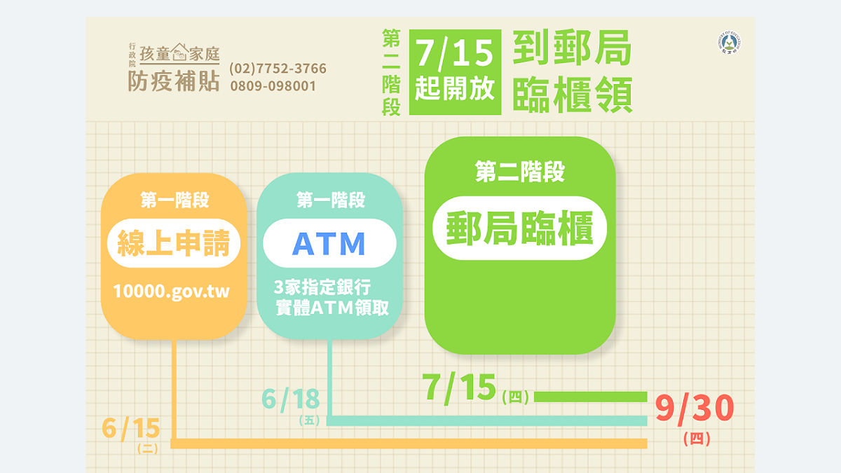 教育部今日宣布7月15日起開放第二階段「郵局臨櫃申請服務」，讓父母或監護人以外之實際照顧者，以及不方便採網路或ATM領取的民眾也可領取。 （圖/教育部提供）