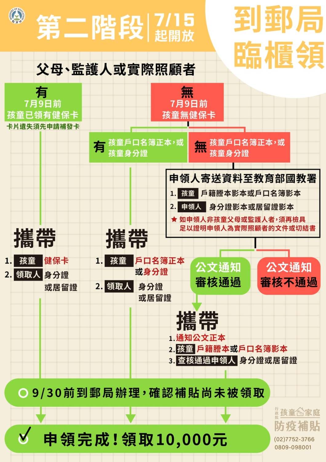 教育部今日宣布7月15日起開放第二階段「郵局臨櫃申請服務」，提供服務使父母或監護人以外之實際照顧者，以及不方便採網路或ATM領取的民眾也可領取。 （圖/教育部提供）