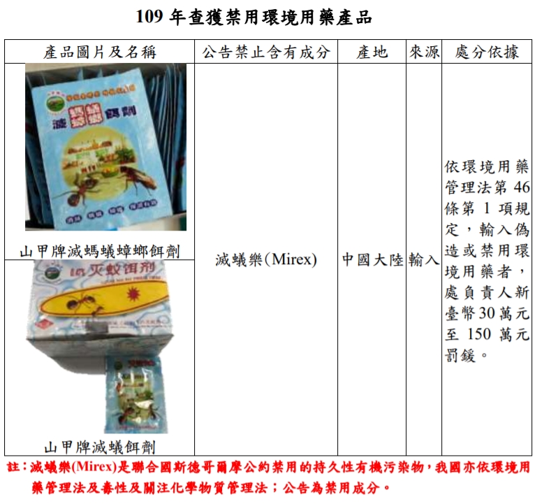 環保署指出，109年共查出4款環境用藥含滅蟻樂，最高可罰150萬。 圖：環保署化學局/提供