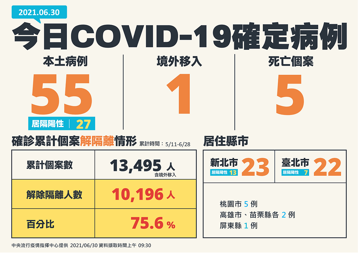 6/30新增確診病例 圖：指揮中心／提供