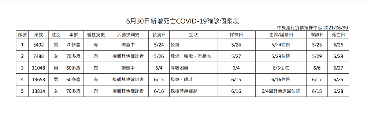 6/30確診死亡案例 圖：指揮中心／提供