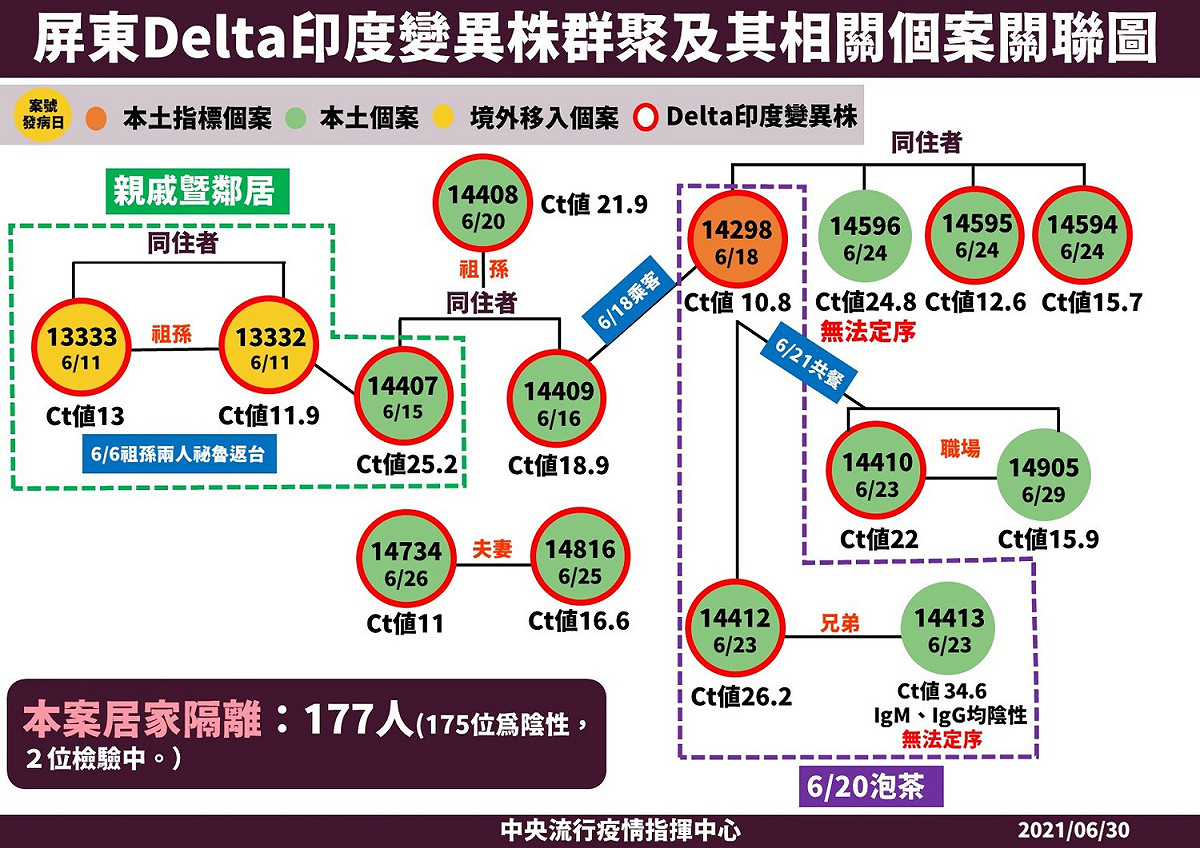 6/30屏東Delta印度變異株群聚及其相關個案關聯圖 圖：指揮中心/提供