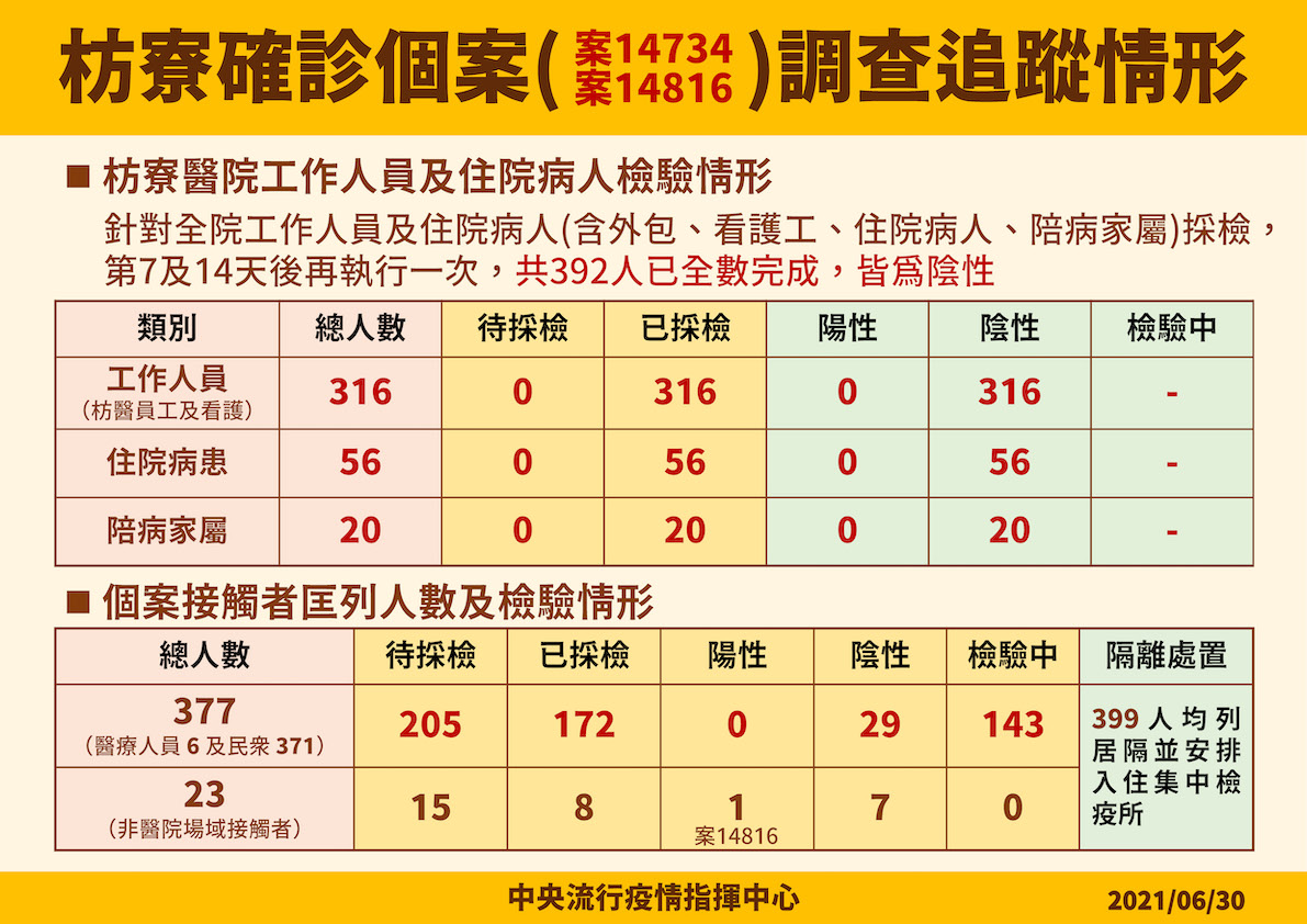 6/30枋寮確診個案(案14734、案14816)調查追蹤情形 圖：指揮中心/提供