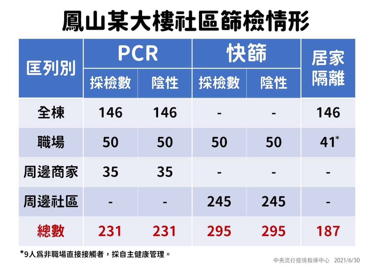 鳳山某大樓146名住戶解隔離今凌晨返家。 圖：指揮中心/提供