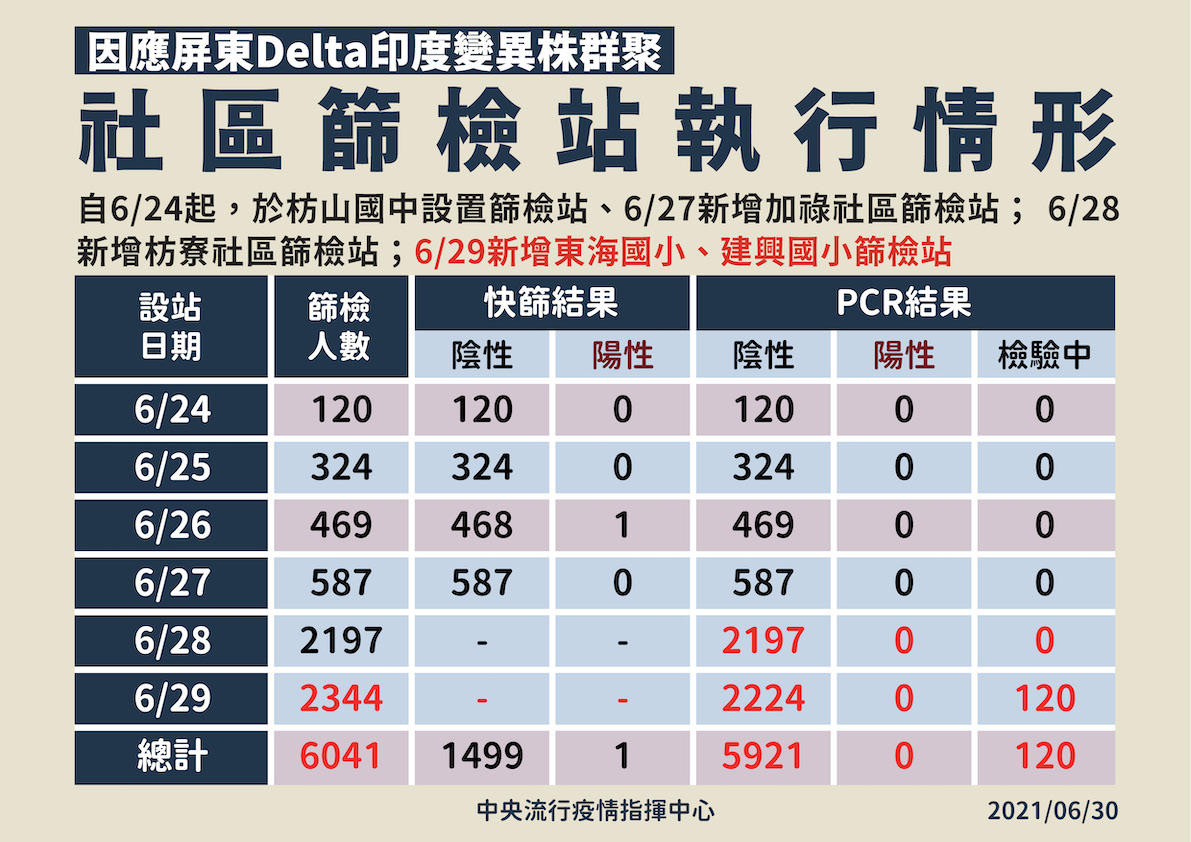 6/30屏東篩檢站篩檢結果更新 圖：指揮中心/提供
