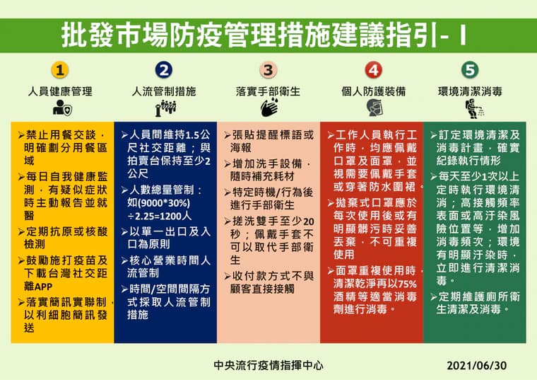 批發市場防疫管理措施建議指引(1)。 圖：中央流行疫情指揮中心／提供