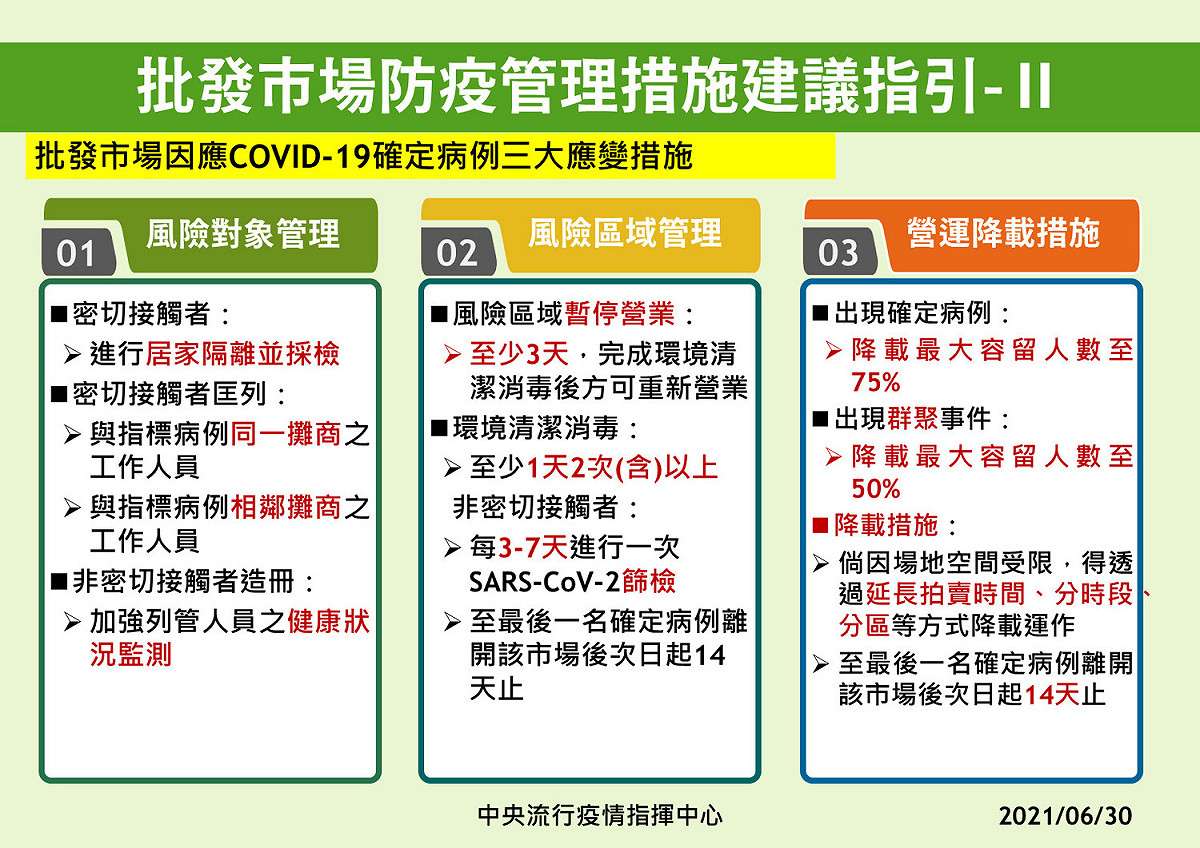 批發市場防疫管理措施建議指引(2)。 圖：中央流行疫情指揮中心／提供