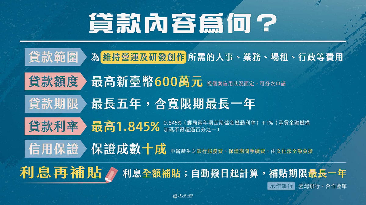 演藝團體紓困貸款內容。 圖：文化部／提供