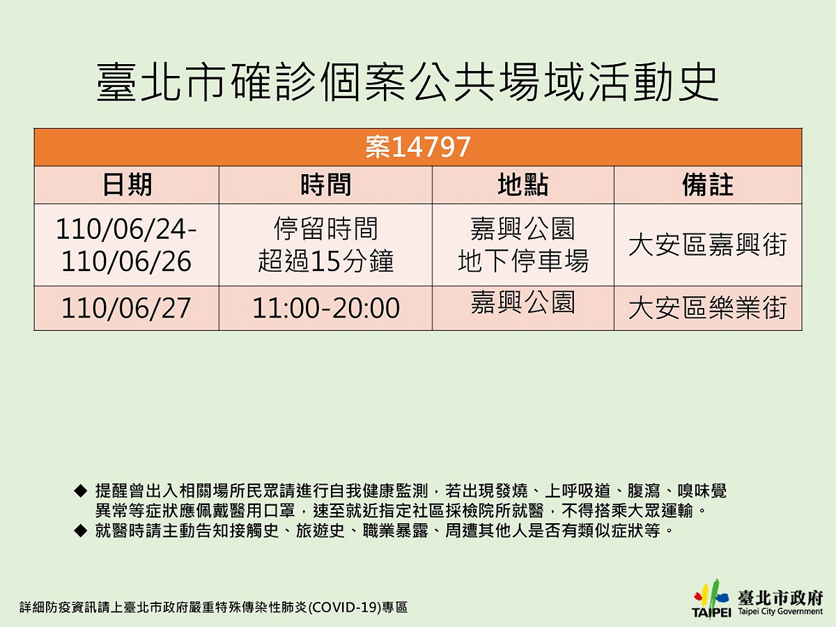 台北市30日「突然」上傳1個案足跡。 圖：翻攝衛福部疾管署「各縣市確診個案公共場所活動史」網頁