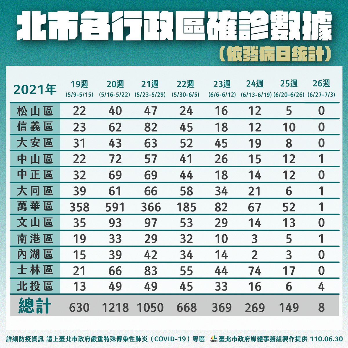 台北市各行政區確診數據。 圖：台北市政府 / 提供