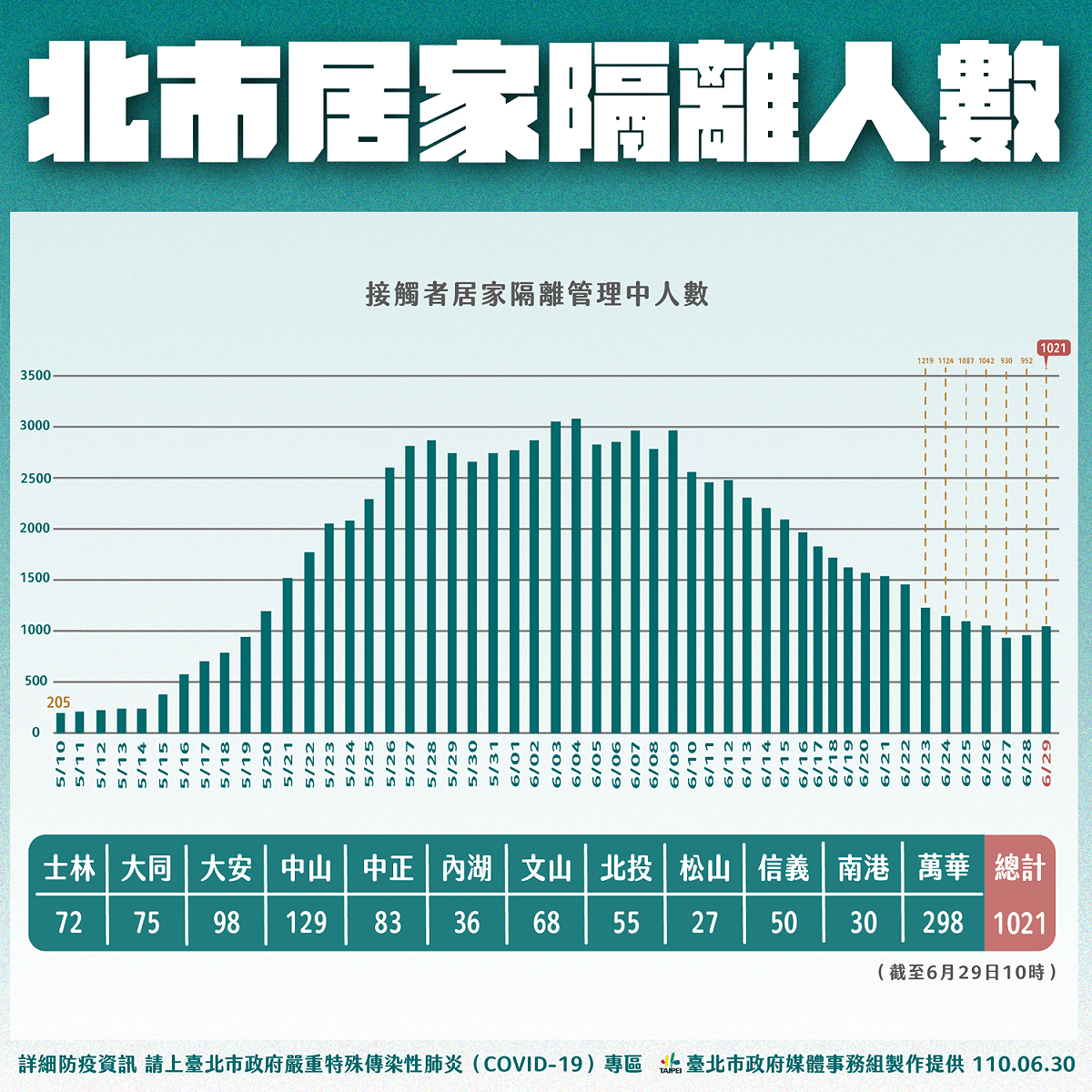 台北市居家隔離人數。 圖：台北市政府 / 提供