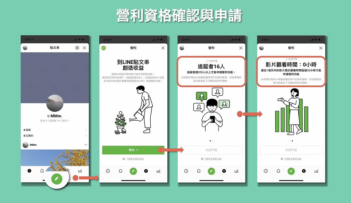 LINE貼文串營利資格申請流程。 圖：翻攝自LINE