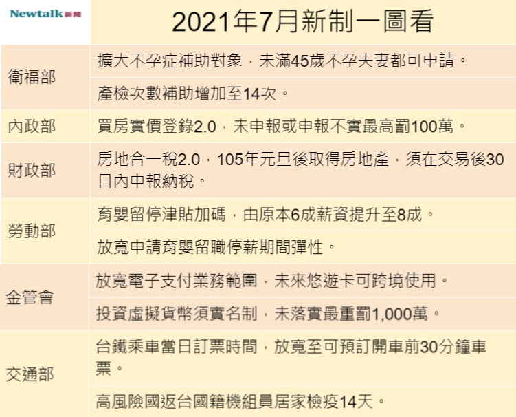 2021年7月新制。 圖：張家寧／整理