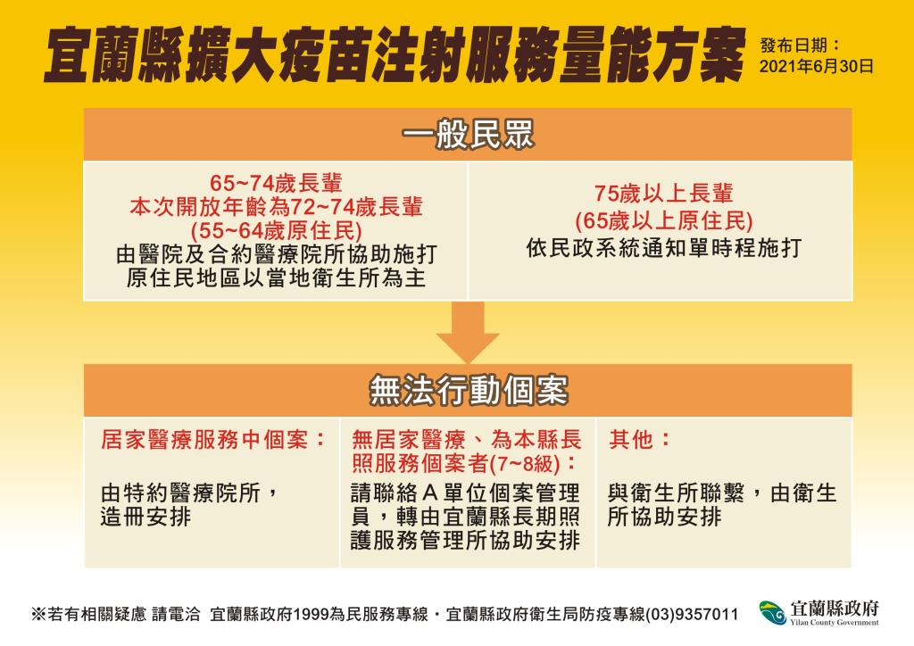 宜蘭縣擴大疫苗注射服務量能方案。 圖：宜蘭縣政府