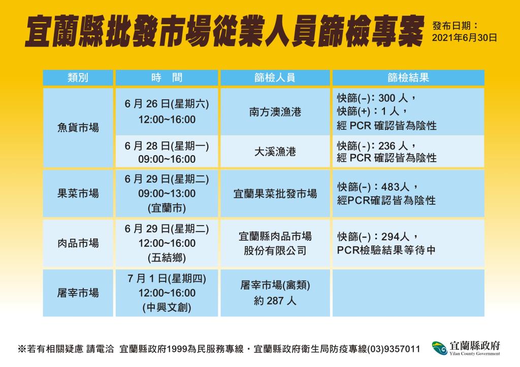 宜蘭縣批發市場從業人員篩檢專案。 圖：宜蘭縣政府