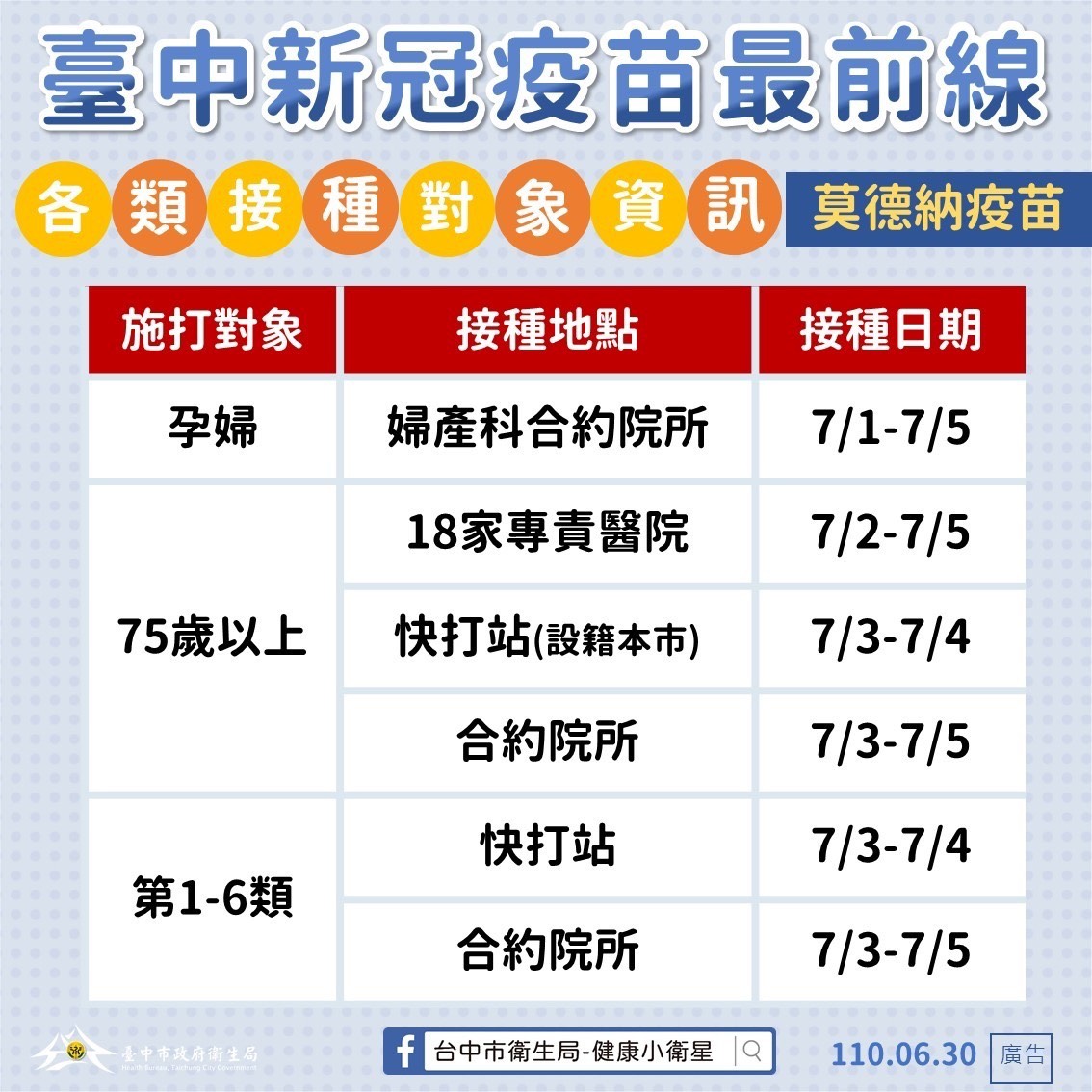 台中市孕婦7月1日起可以施打莫德納疫苗。 台中市政府/提供