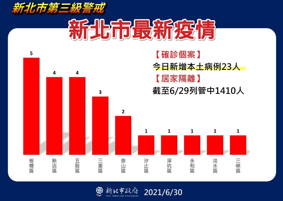 新北市今日新增確診個案23例，居家隔離列管1410人。 圖：新北市政府/提供