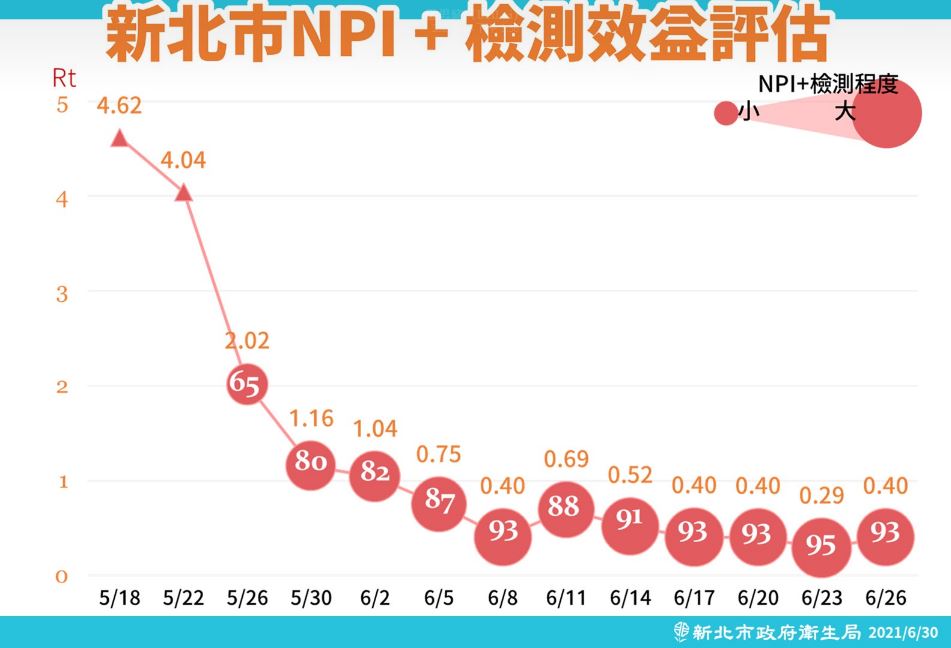 侯友宜指出，現在新北市找出確診者的時間與發病日的差距幾乎是0，歸功於廣篩政策發揮了效果。 圖：新北市政府／提供