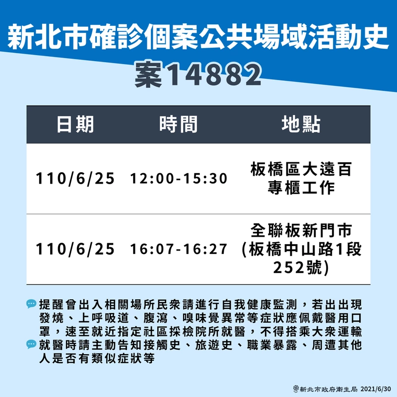 新北市政府已近１個月未公布個案公共活動史，30日晚間突然公布個案足跡。 圖：新北市衛生局