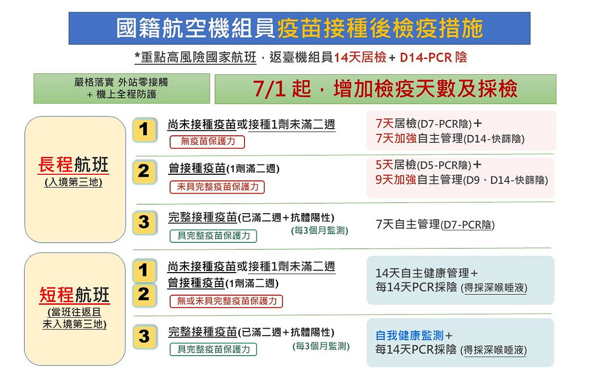 國籍航空機組員疫苗接種後檢疫措施。 圖：民航局／提供