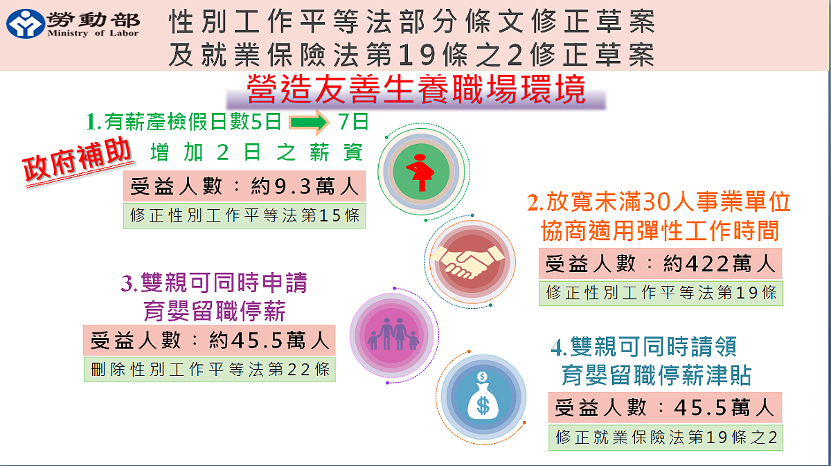 行政院會今（1）天通過的「性別工作平等法」部分條文修正草案及「就業保險法」第19條之2修正草案。 圖：勞動部提供